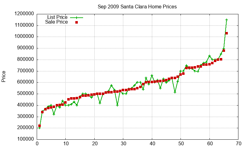 Santa Clara Homes Just Sold 2009-09 Santa Clara Homes Just Sold 2009-09