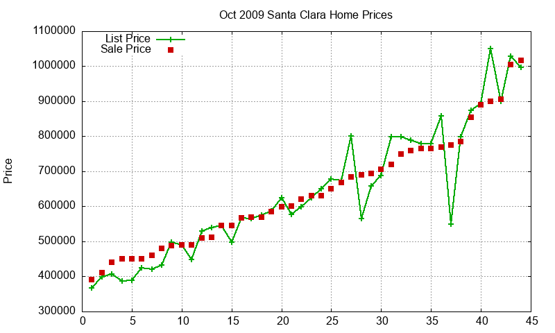 Santa Clara Homes Just Sold 2009-10 Santa Clara Homes Just Sold 2009-10