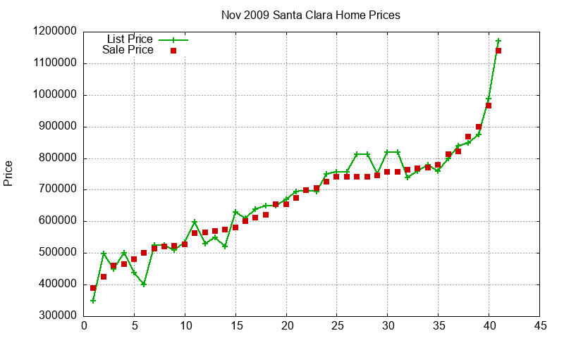 Santa Clara Homes Just Sold 2009-11