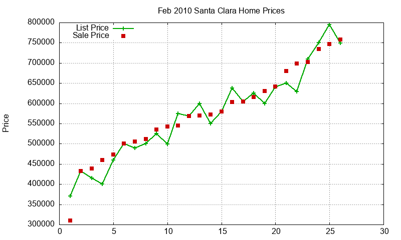 Santa Clara Homes Just Sold 2010-02 Santa Clara Homes Just Sold 2010-02