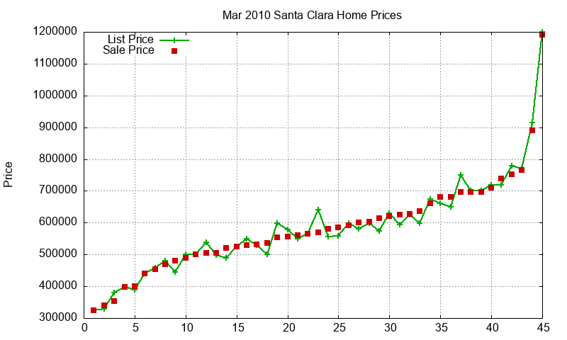 Santa Clara Homes Just Sold 2010-03