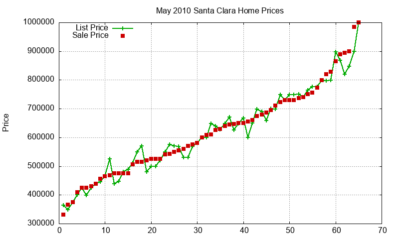 Santa Clara Homes Just Sold 2010-05
