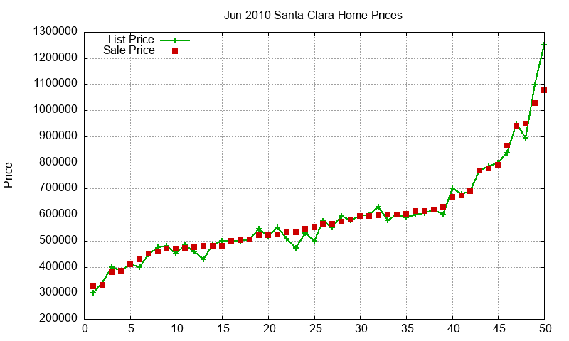 Santa Clara Homes Just Sold 2010-06 Santa Clara Homes Just Sold 2010-06