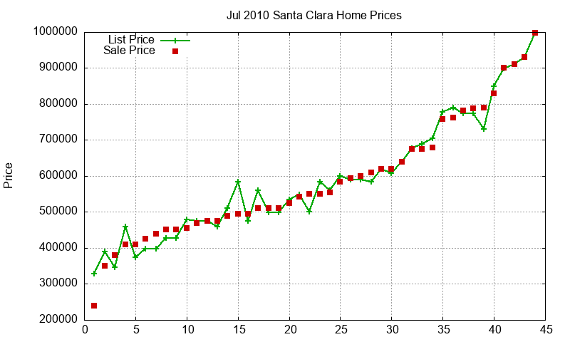 Santa Clara Homes Just Sold 2010-07 Santa Clara Homes Just Sold 2010-07
