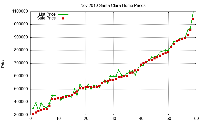 Santa Clara Homes Just Sold 2010-11