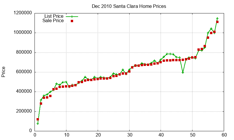 Santa Clara Homes Just Sold 2010-12