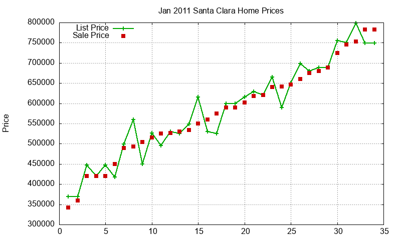 Santa Clara Homes Just Sold 2011-01