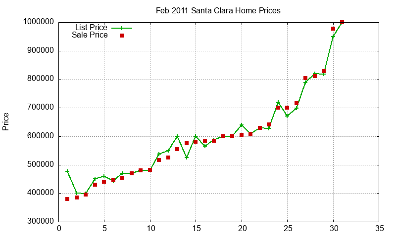 Santa Clara Homes Just Sold 2011-02