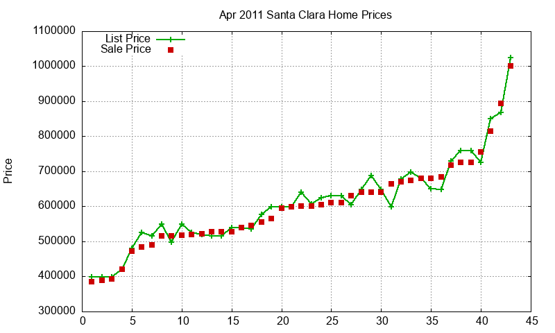 Santa Clara Homes Just Sold 2011-04