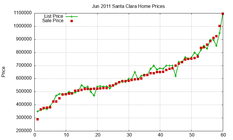 Santa Clara Homes Just Sold 2011-06