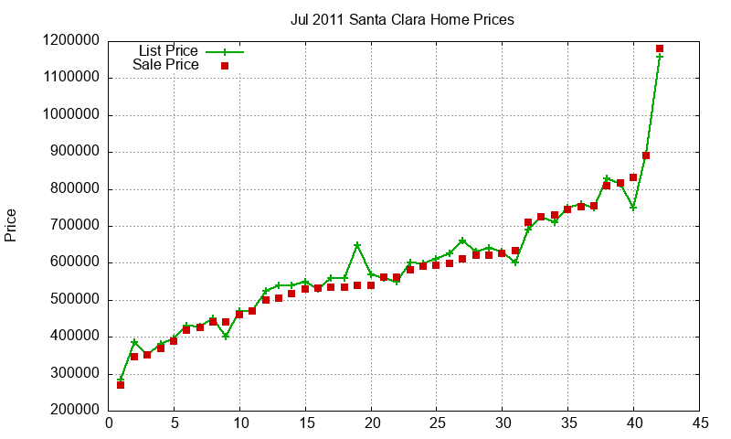 Santa Clara Homes Just Sold 2011-07