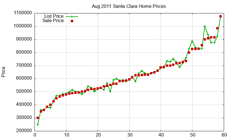 Santa Clara Homes Just Sold 2011-08