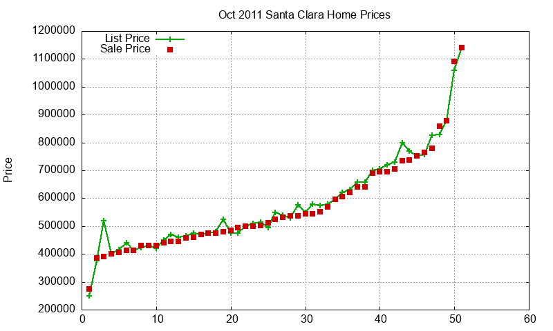 Santa Clara Homes Just Sold 2011-10
