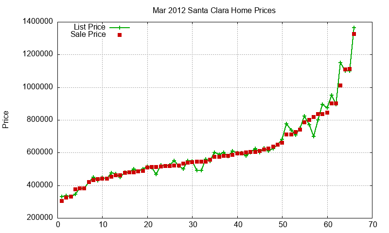 Santa Clara Homes Just Sold 2012-03