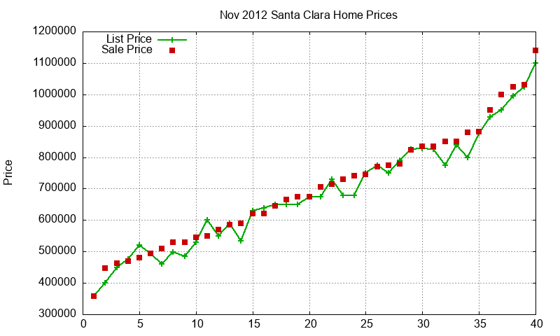 Santa Clara Homes Just Sold 2012-11