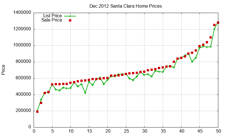 Santa Clara Homes Just Sold 2012-12