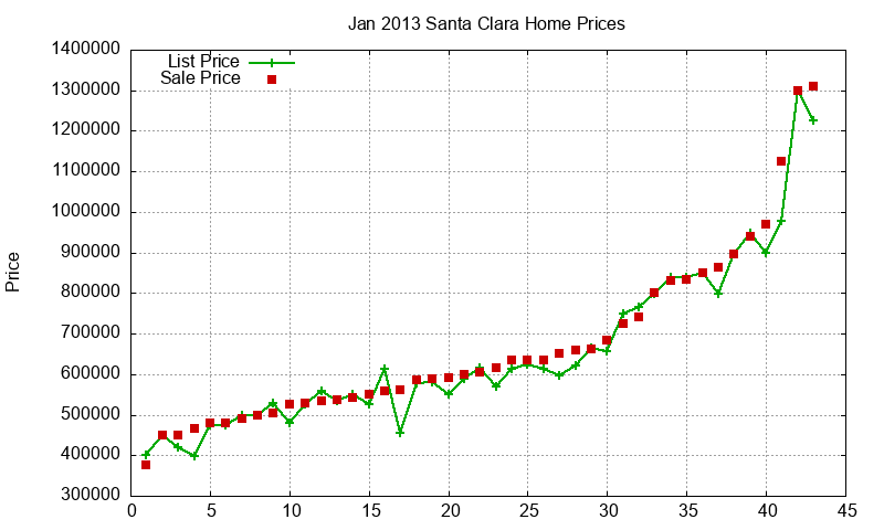 Santa Clara Homes Just Sold 2013-01