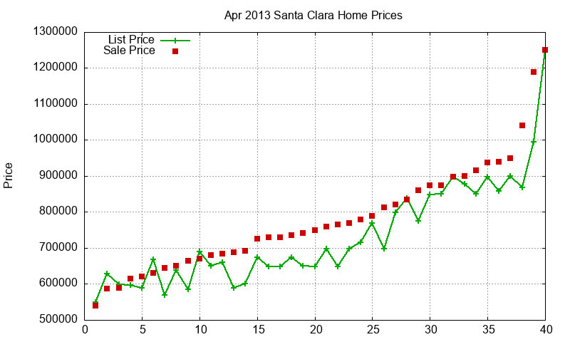 Santa Clara Homes Just Sold 2013-04
