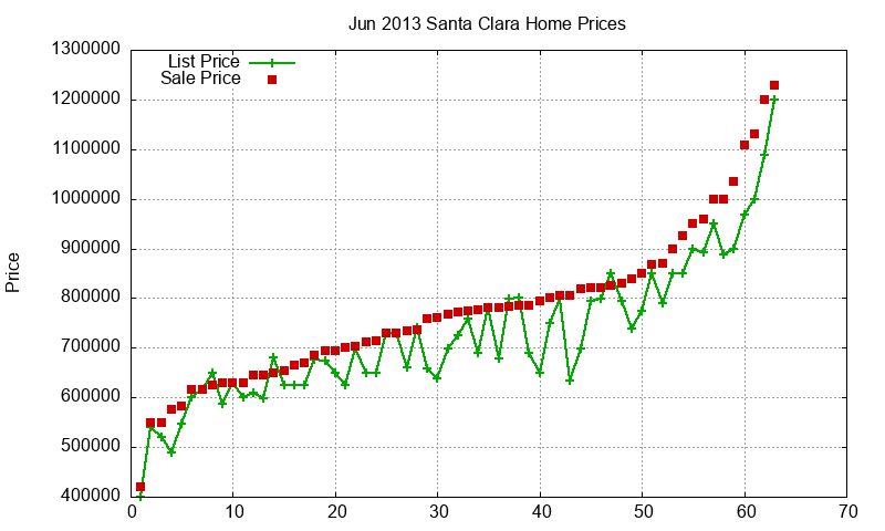 Santa Clara Homes Just Sold 2013-06