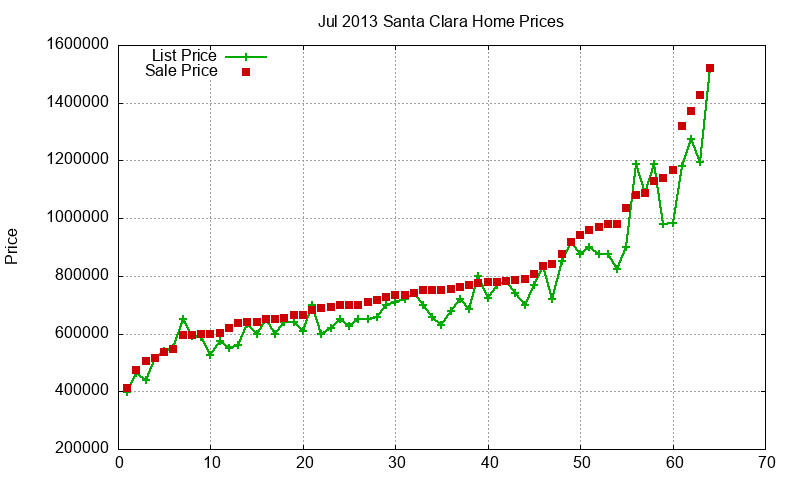 Santa Clara Homes Just Sold 2013-07