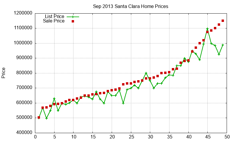 Santa Clara Homes Just Sold 2013-09