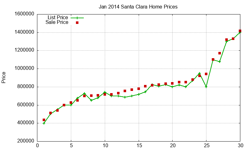 Santa Clara Homes Just Sold 2014-01