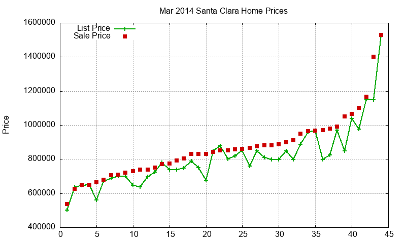 Santa Clara Homes Just Sold 2014-03 Santa Clara Homes Just Sold 2014-03