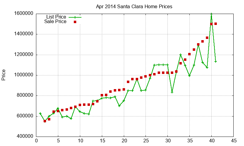 Santa Clara Homes Just Sold 2014-04