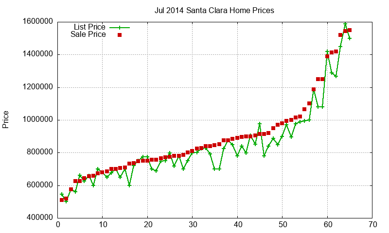 Santa Clara Homes Just Sold 2014-07