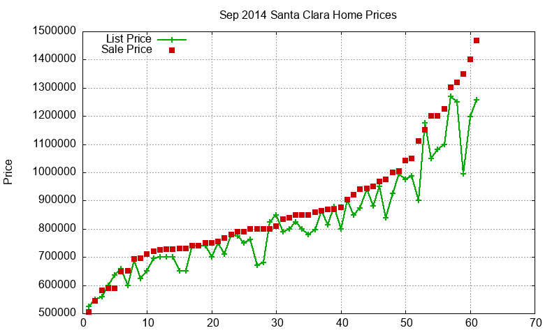 Santa Clara Homes Just Sold 2014-09