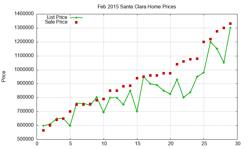 Santa Clara Homes Just Sold 2015-02 Santa Clara Homes Just Sold 2015-02