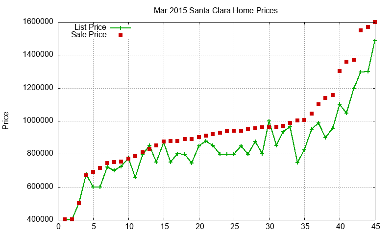 Santa Clara Homes Just Sold 2015-03