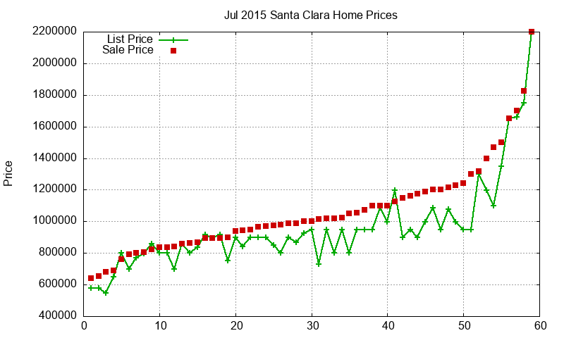 Santa Clara Homes Just Sold 2015-07 Santa Clara Homes Just Sold 2015-07