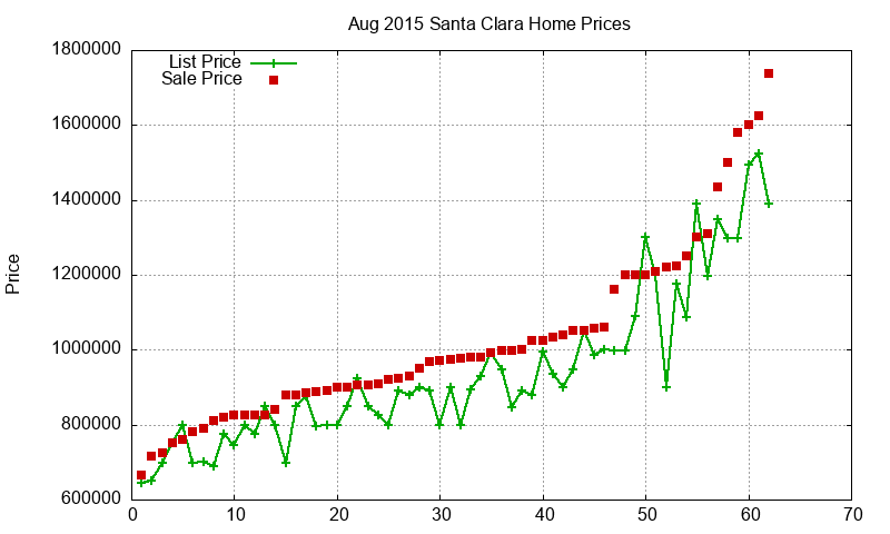 Santa Clara Homes Just Sold 2015-08 Santa Clara Homes Just Sold 2015-08