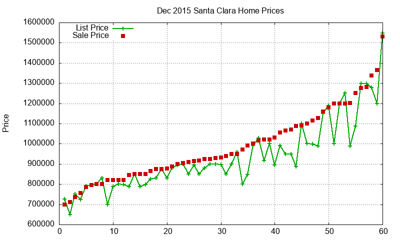 Santa Clara Homes Just Sold 2015-12