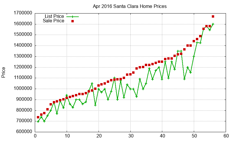 Santa Clara Homes Just Sold 2016-04