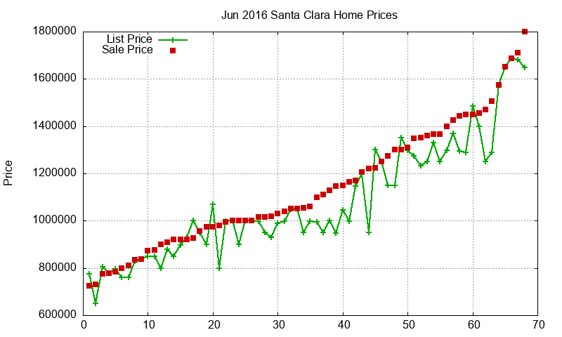 Santa Clara Homes Just Sold 2016-06