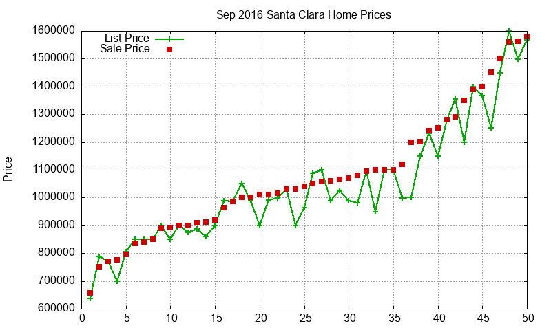Santa Clara Homes Just Sold 2016-09