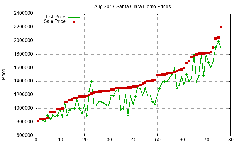 Santa Clara Homes Just Sold 2017-08 Santa Clara Homes Just Sold 2017-08