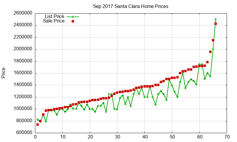 Santa Clara Homes Just Sold 2017-09
