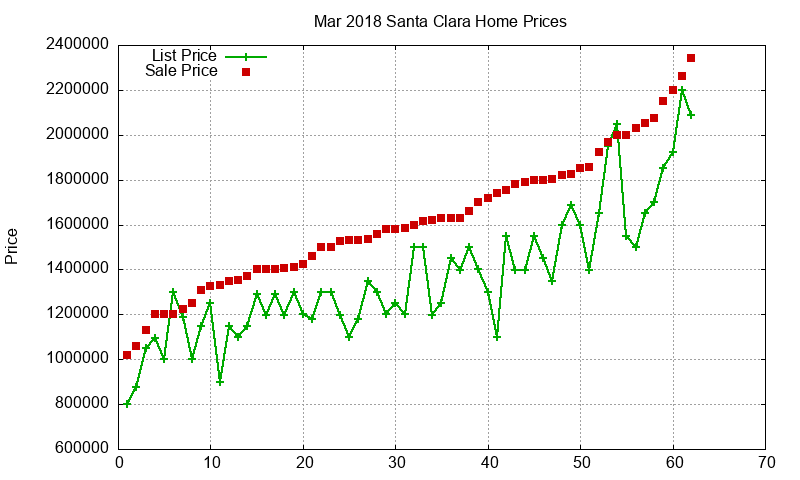 Santa Clara Homes Just Sold 2018-03