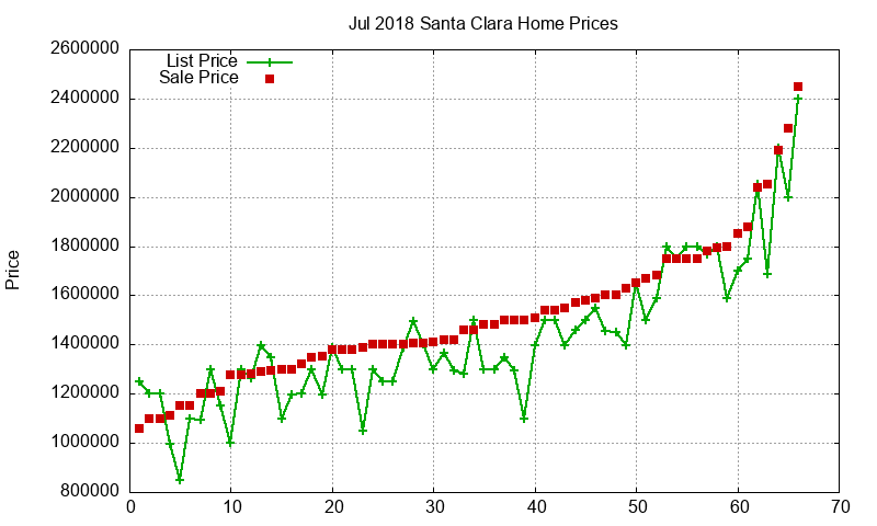 Santa Clara Homes Just Sold 2018-07