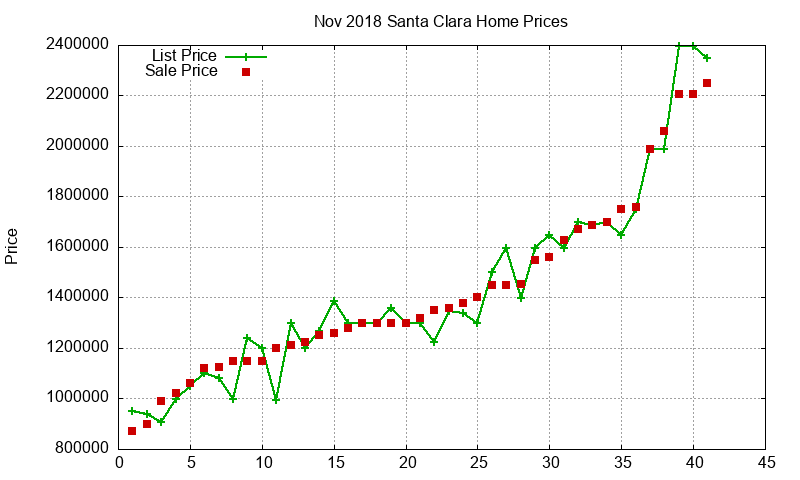 Santa Clara Homes Just Sold 2018-11