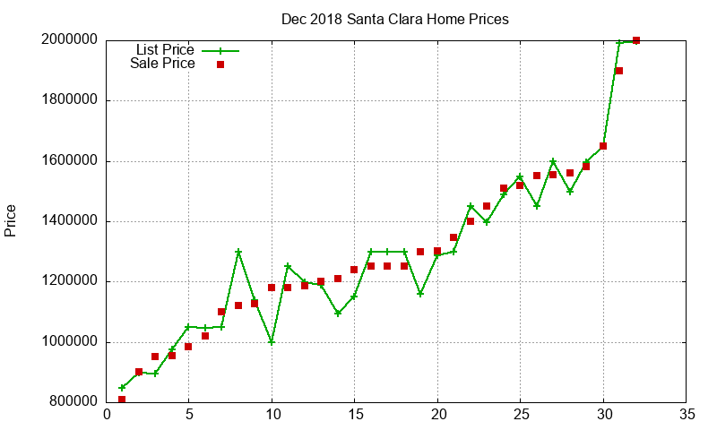 Santa Clara Homes Just Sold 2018-12
