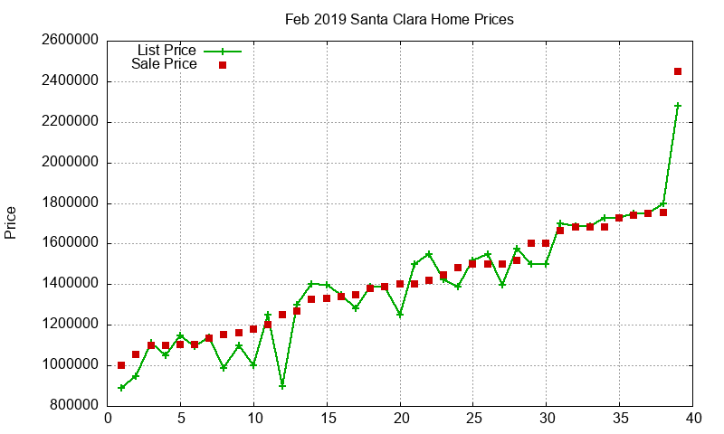 Santa Clara Homes Just Sold 2019-02
