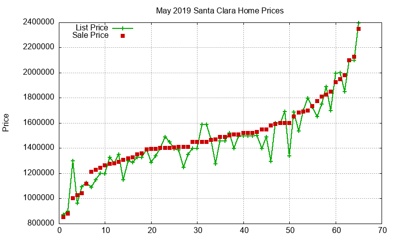 Santa Clara Homes Just Sold 2019-05