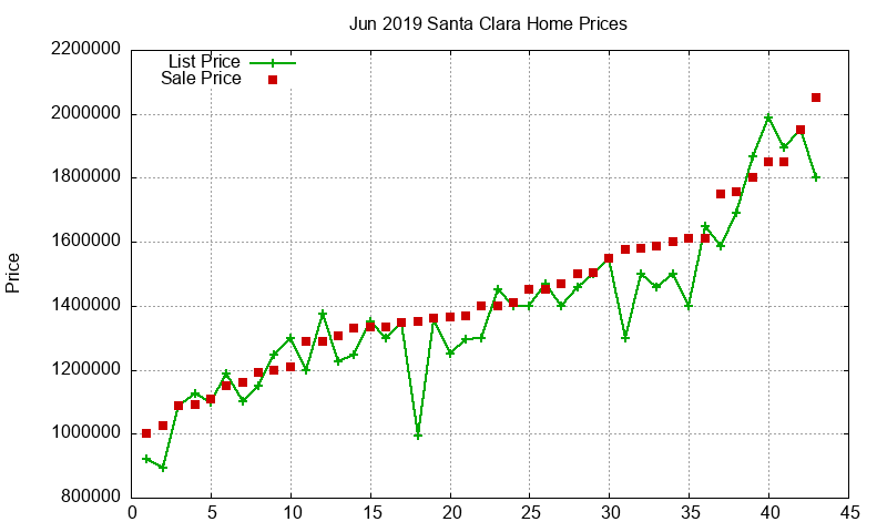 Santa Clara Homes Just Sold 2019-06