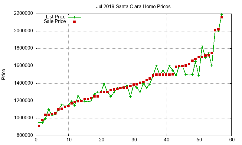 Santa Clara Homes Just Sold 2019-07
