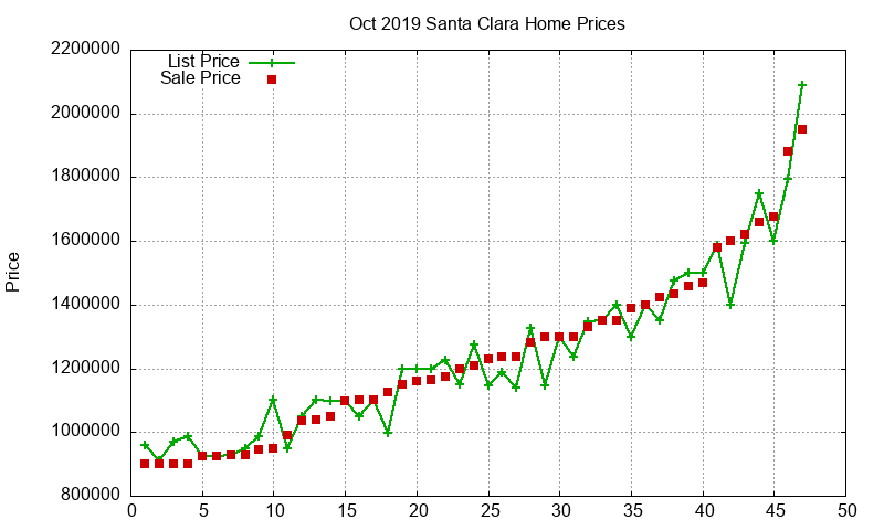 Santa Clara Homes Just Sold 2019-10