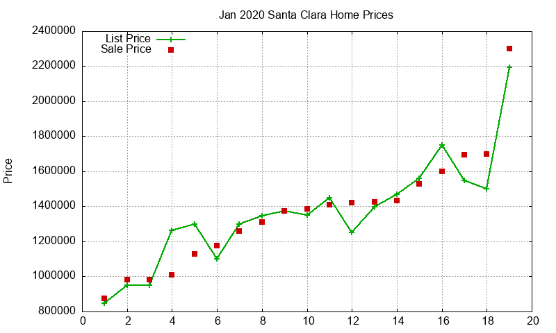 Santa Clara Homes Just Sold 2020-01